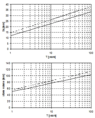 Figure 5. a) Storm volume v and b) design water retention storage  as a function of the return period