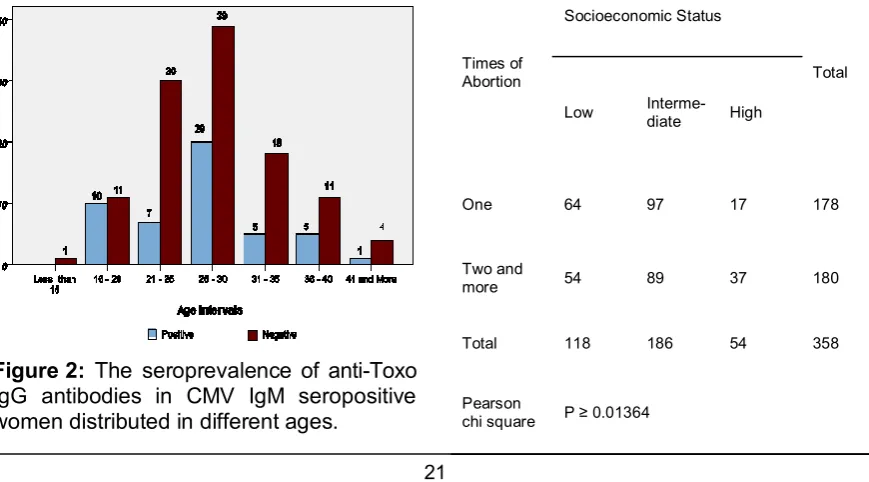 Figure 2: The seroprevalence of anti-Toxo 