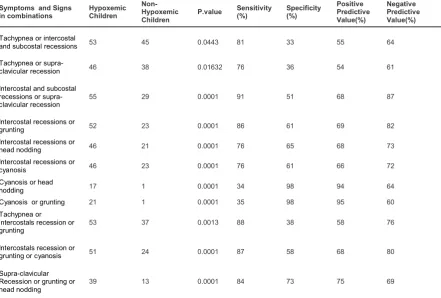 Table 2: Statistical description of possible Predictive symptoms and signs in children with 