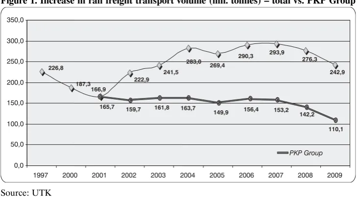 Figure 1. Increase in rail freight transport volume (mil. tonnes) – total vs. PKP Group