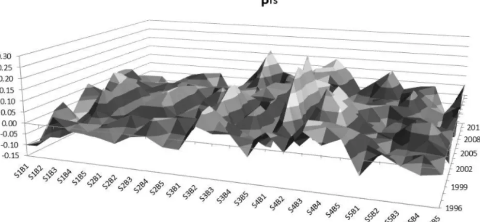 Figure 3: Surface Plot for t-ratios of Rolling Betas on the Term Structure Portfolio 