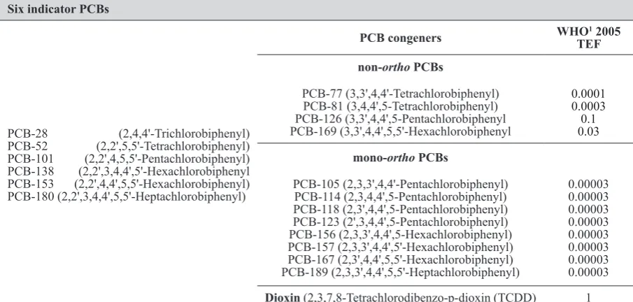 Figure 1 Structure of: a) polychlorinated biphenyls and b) PCB-153 (2,2′,4,4′,5,5′-hexachlorobiphenyl) (6, 15)