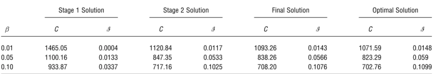Table 1 Algorithm Output for the Calibration Problem b Stage 1 SolutionC I Stage 2 SolutionC I Final SolutionC I Optimal SolutionC I 0.01 1465.05 0.0004 1120.84 0.0117 1093.26 0.0143 1071.59 0.0148 0.05 1100.16 0.0133 847.35 0.0533 838.26 0.0566 823.29 0.0
