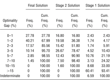 Table 3 Summary of Solution Quality for 1440 Problem Instances