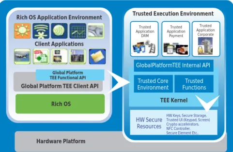 Figure 2: Trusted Execution Environment  (Source : http://Globalplatform.org)Rich OS Application Environment