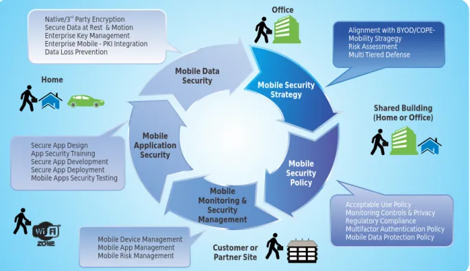 Figure 1: Enterprise Secure Mobility Rollout Program