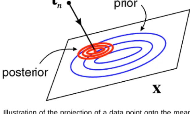 Fig. 1. Illustration of the projection of a data point onto the mean of the posterior distribution in latent space.