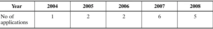 Table 2. Leniency applications submitted to the UOKiK President