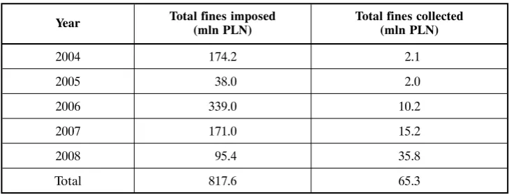 Table 3. Total fines imposed and collected by the UOKiK President*