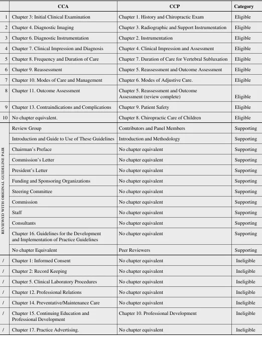 Table 1Clinical practice guidelinesCategorization of Canadian Chiropractic Association (CCA)