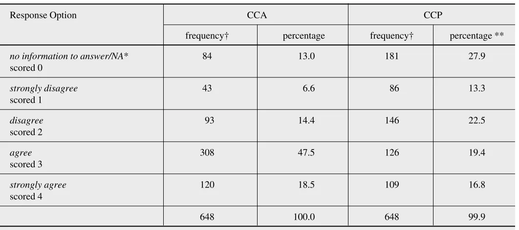 Table 2Distribution of response options of the Canadian Chiropractic Association (CCA)