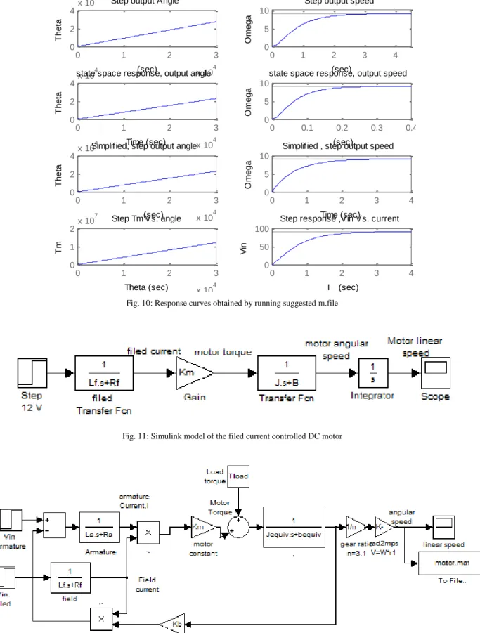 Fig. 10: Response curves obtained by running suggested m.file 