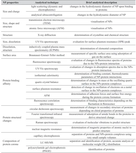 Table 2 Analytical methods used to assess the of properties of NPs and their interactions at the nano-bio interface