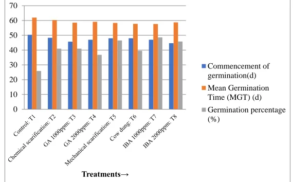 Fig. 1. Germination behavior of Canarium strictum seeds in different treatments