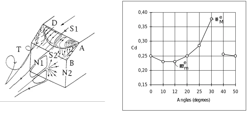 Fig. 4 – Ahmed’s wake flow behaviour [1],schematic view.
