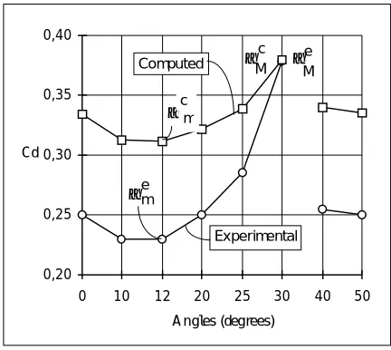 Fig. 6 – Aerodynamic drag coefficient at different rear  window angles. Experimental results from Ahmed[1].