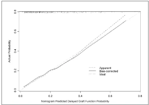 Fig. 2. Calibration plot of the newly developed nomogram. The nomogram pre-solid line represents the nomogram performance, which approximates perfectand the observed rate of DGF is displayed on the y-axis