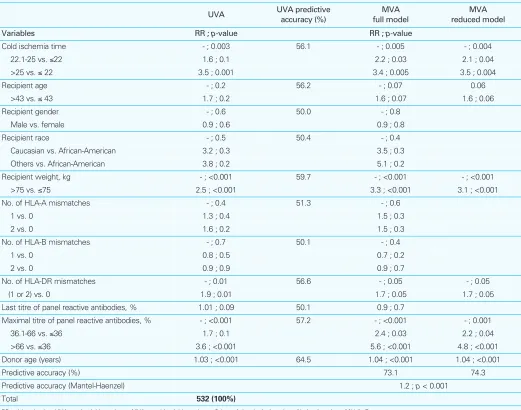 Table 2. Univariable and multivariable analyses addressing the rate of delayed graft function in 532 renal transplantation recipients at the Uni-versity of Montréal Health Centre