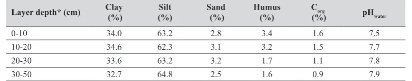 Table 1 Physicochemical properties of terbuthylazine and desethylterbuthylazine (23)