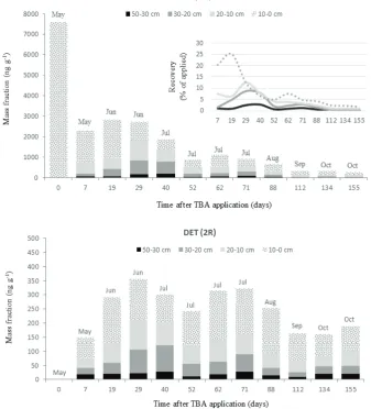 Figure 2 Distribution of terbuthylazine (TBA) and its metabolite desethylterbuthylazine (DET) in soil after double-the-regular TBA application (2R) during maize growing season