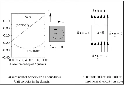 Figure  1Two flows used to compare the accuracy of Galerkin and point collocationsolution methods