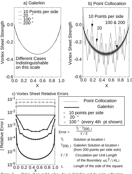 Figure  2x Vortex sheet nodal values for a) Galerkin and b) point collocationsolutions