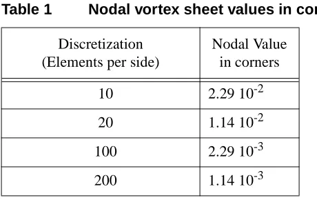 Table 1Nodal vortex sheet values in corners.