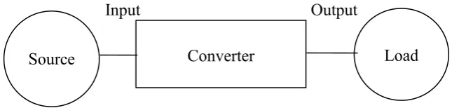 Figure 2.2.1 A Source and Load Interfaced by A Power Electronics Converter 