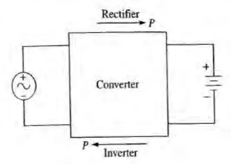 Figure 2.2.2 A Converter can Operate as Rectifier or an Inverter 