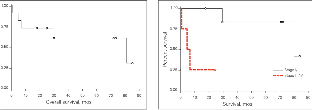 Fig. 1. Overall survival in patients in the studied group of 11 patients.
