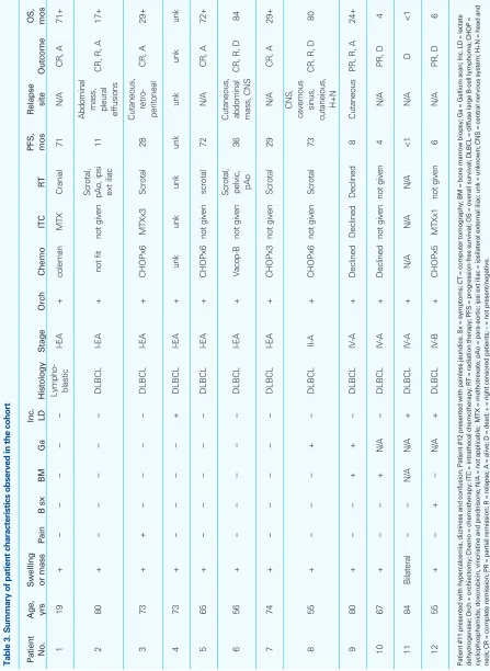 Table 3. Summary of patient characteristics observed in the cohort