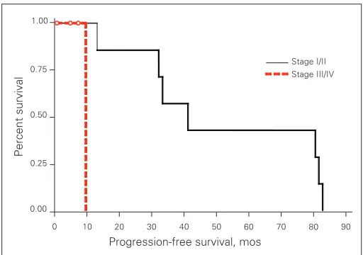 Fig. 4. Progression-free survival in patients with stage I/II versus III/IV. Log-rank: p = 0.008.