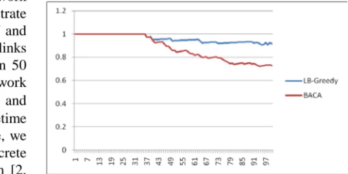 Fig. 1  The Virtual Network Request Acceptance Ratio  Comparison. 