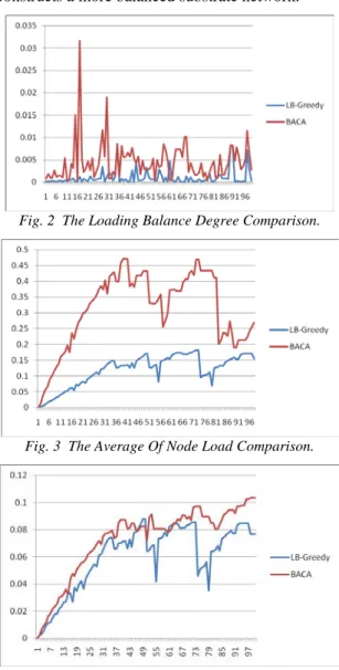 Fig. 2  The Loading Balance Degree Comparison. 