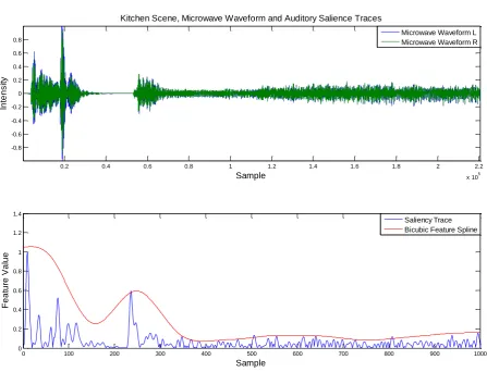 Figure 6: Microwave Waveform and Saliency Traces