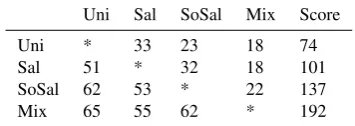 Table 5: Preference matrix for the restaurant scene.
