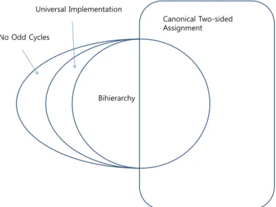 Figure 2: Constraint structures satisfying different properties