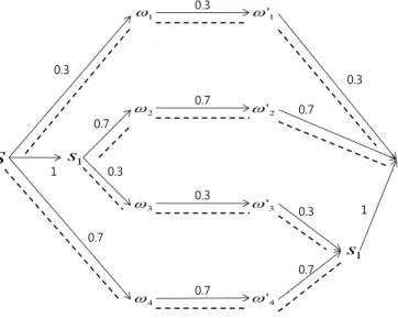 Figure A1: A network flow representation of the example X.