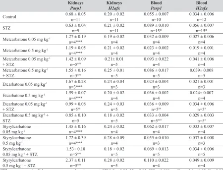 Table 2 Effects of carbatonides on expression of Parp1 and H2afx genes in kidneys and blood of control and diabetic rats