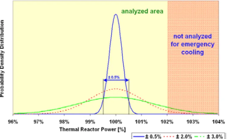 Figure 1: Probability Density Distribution for different  uncertainties  