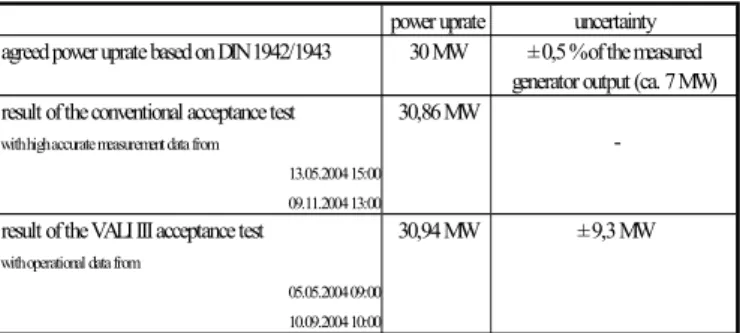 Figure 6 reveals, that the cleaning procedure provided a heat  transfer coefficient increase