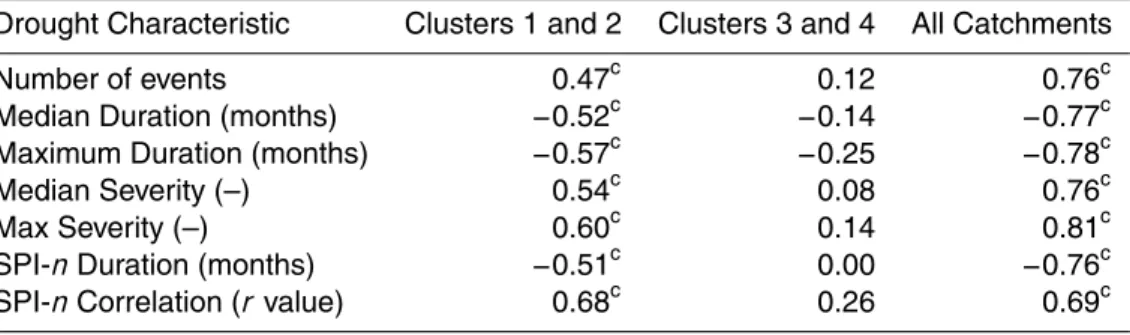 Table 3. Correlation coe fficients for Spearman correlations between drought characteristics and SAAR ( a α = 0.1; b α = 0.01; c α &lt; 0.001)