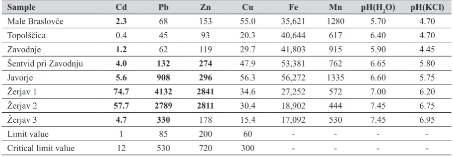 Table 1 Heavy metal levels (mg kg-1) and acidity in soil samples from eight Meža Valley locations [levels above the Slovenian limit (19) are highlighted in bold]