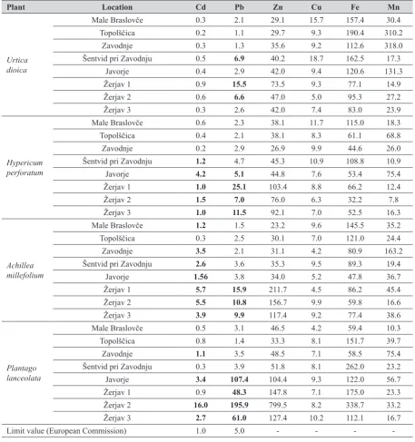 Table 3 Heavy metal levels in plant samples (mg kg-1) from eight Meža Valley locations [levels above the European Commission limit (27) are highlighted in bold]