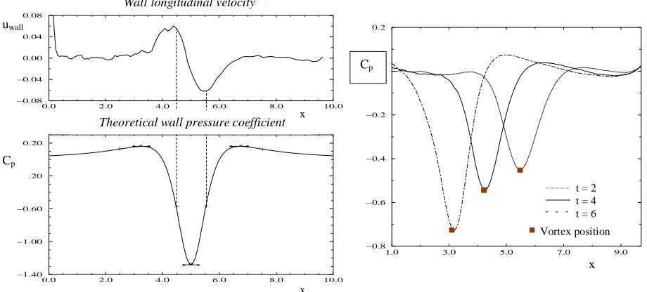 Figure 8: Wall shear stress coefficient for ℜeL = 103. Figure 9: Wall shear stress coefficient for ℜeL = 104.