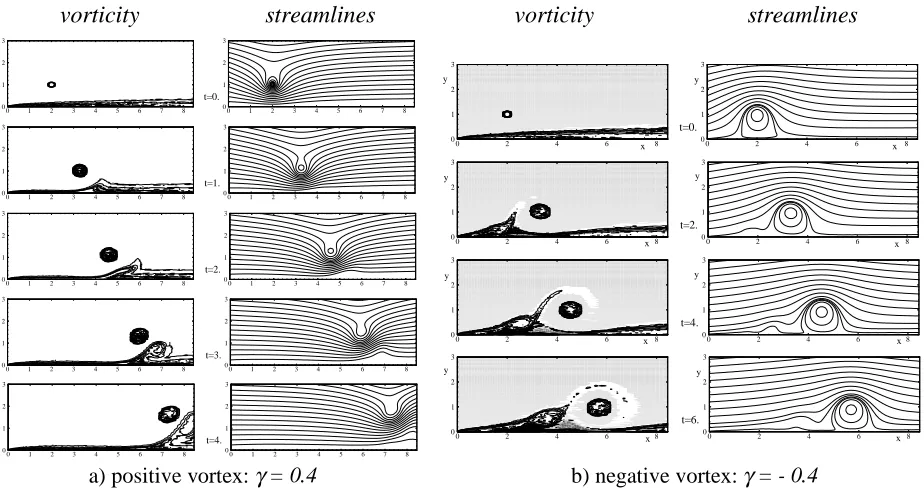 Figure 5: Time evolution of vorticity and stream-function fields; strong interaction with a negative vortexγ = - 0.4, for ℜeL = 103