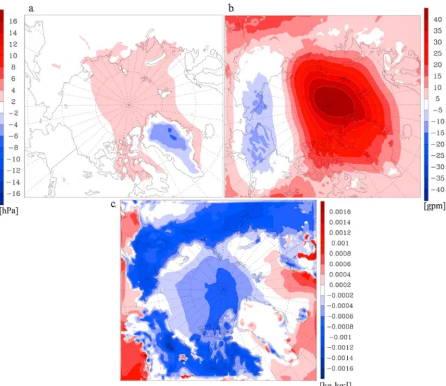 Figure 2. Pan-Arctic WRF-ERA Interim reanalysis 16 year JAS (a) mean sea level pressure bias (hPa), (b) 500 hPa geopotential height bias (geopotential meters), and (c) 2 m speci ﬁc humidity bias (kg kg 1 ).