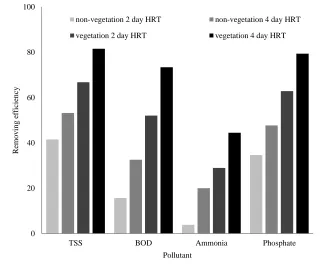 Fig. 2. Pollutant removing efficiency of various conditions [10] 