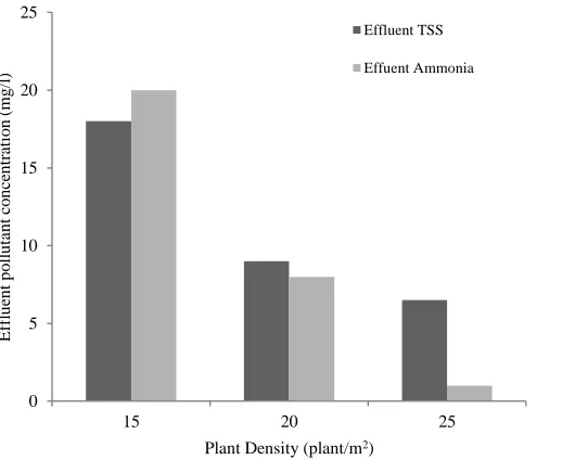 Fig. 4. Effluent TSS and Ammonia in various plant densities 