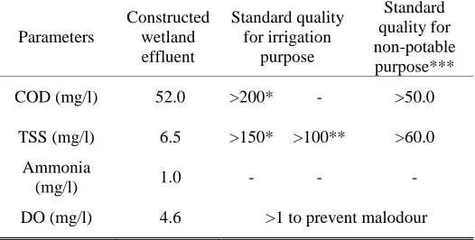 Fig. 5. Comparison of heat reduction for model house by various plant densities on constructed wetlands   